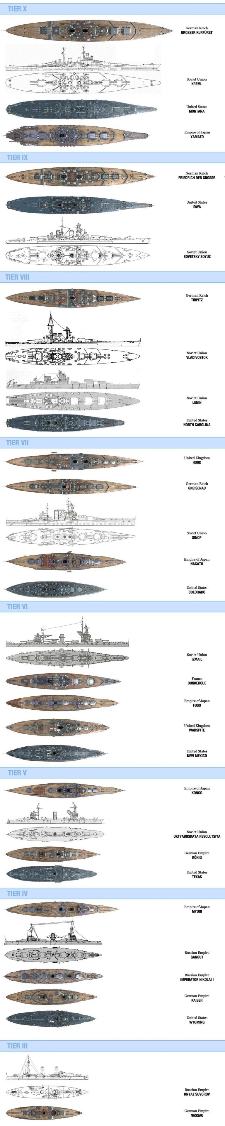 World of Warships - Russian and Soviet battleships - size comparison ...