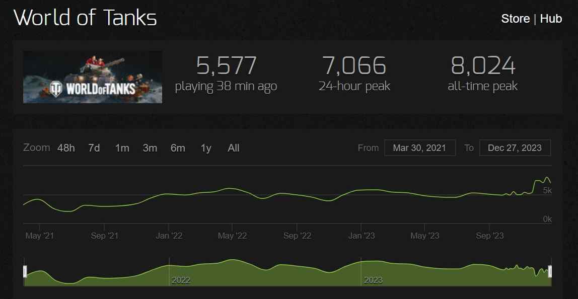 World Of Tanks - Steam Platform - New Online Record - MMOWG.net